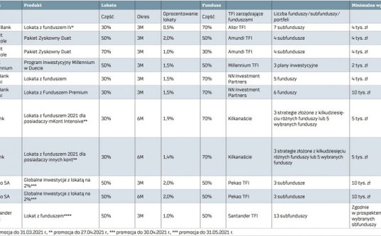 "lokaty z funduszami"