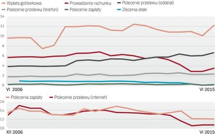 Opłaty za prowadzenie rachunku rosną już od kilku miesięcy