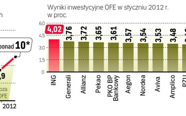 Dobry początek roku dla OFE