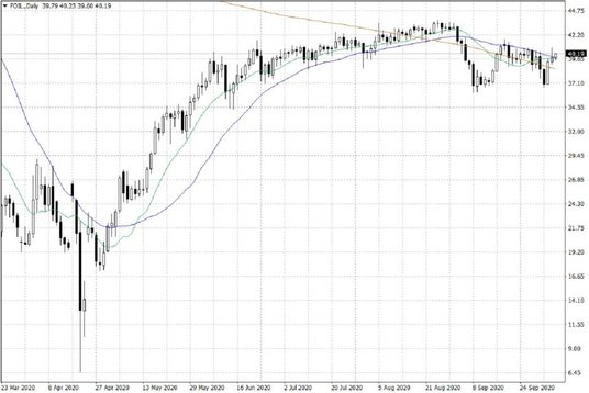 Notowania ropy naftowej WTI – dane dzienne
