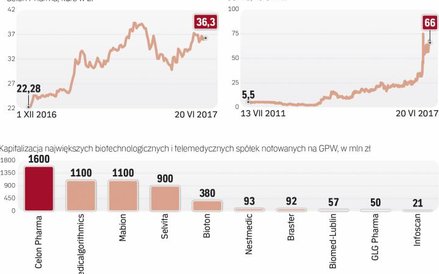 Biotechnologiczne spółki cieszą się dużym zainteresowaniem inwestorów