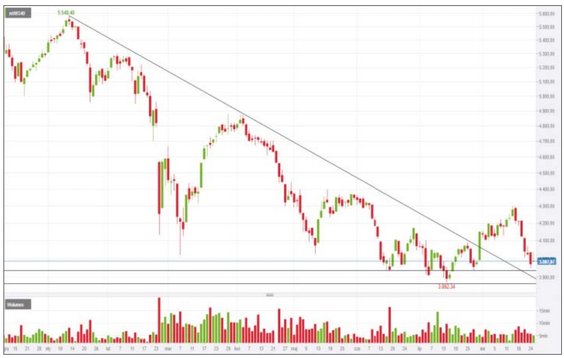 mWIG40 traci w tym roku niemal 25 proc., po tym jak w 2021 r. zyskał przeszło 33 proc. Na przełomie 