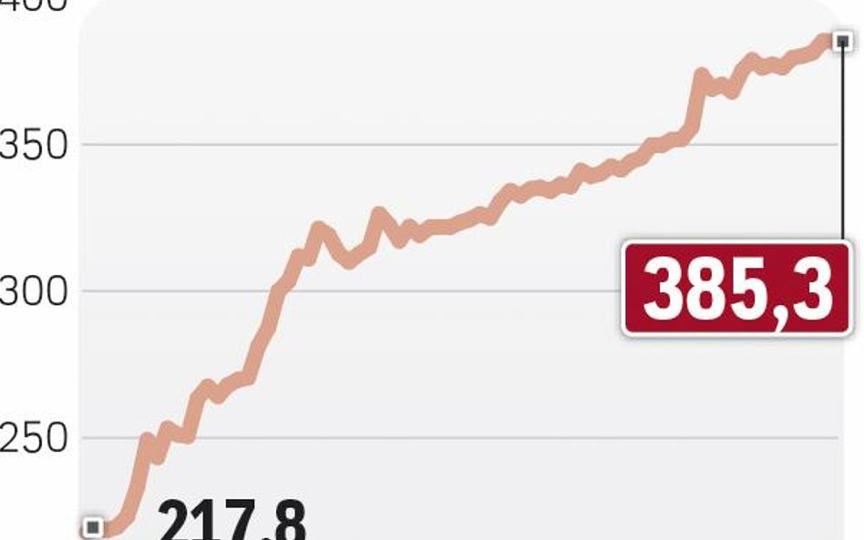 Hipoteki wciąż rosną