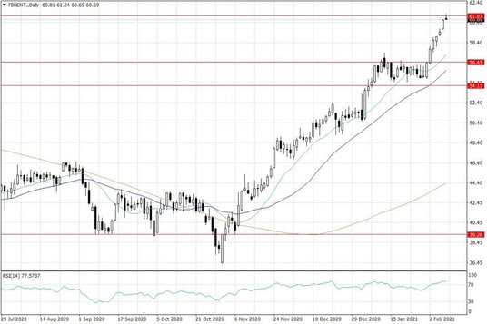 Notowania ropy naftowej Brent – dane dzienne