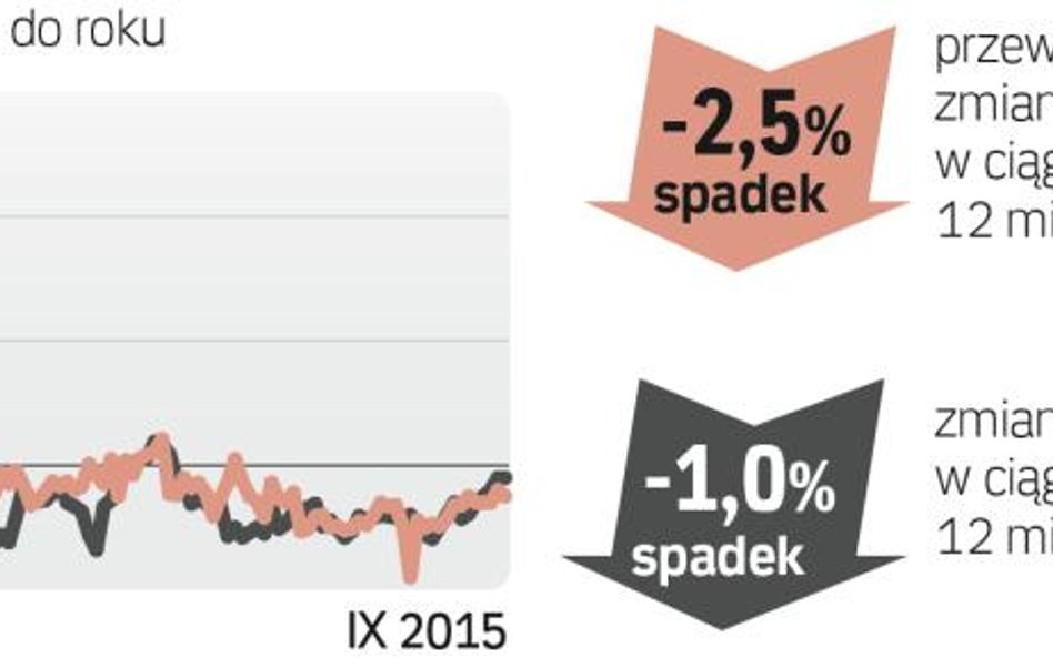 Barometr cen: Domy używane