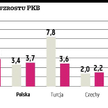 Wzrost PKB przyspieszy