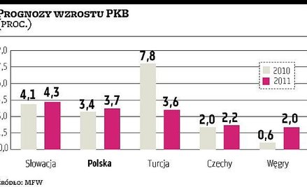 Wzrost PKB przyspieszy