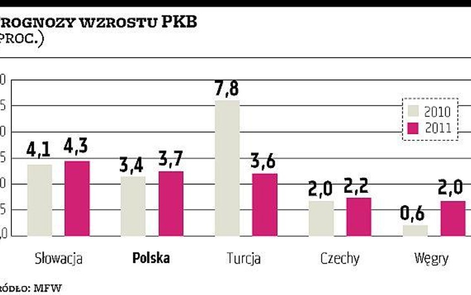 Wzrost PKB przyspieszy