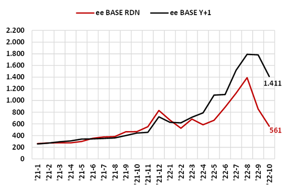 Średnia miesięczna cen energii na rynku dnia następnego (czerwona linia) i terminowego (linia czarna