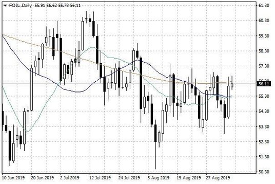 Notowania ropy naftowej WTI – dane dzienne