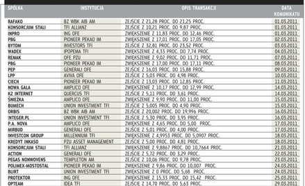 Zmiany stanu posiadania akcji, o których informowały instytucje w marcu 2011 r.