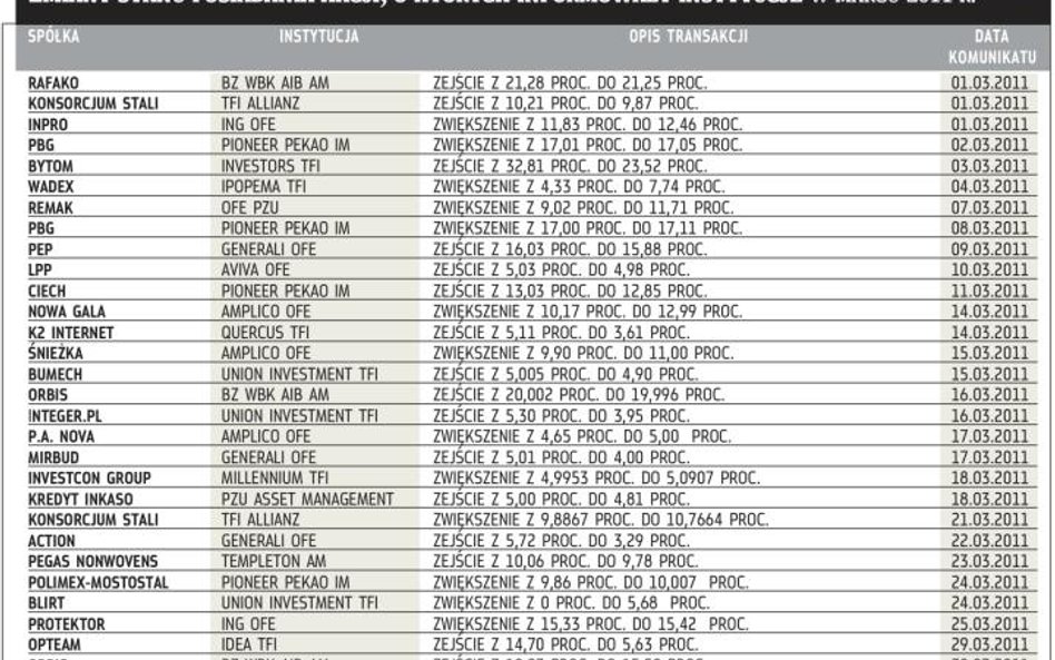 Zmiany stanu posiadania akcji, o których informowały instytucje w marcu 2011 r.