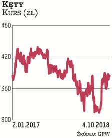 Kęty są stałym bywalcem w naszym portfelu dywidendowym. Na czwarty kwartał spółkę wytypowały dwa biu