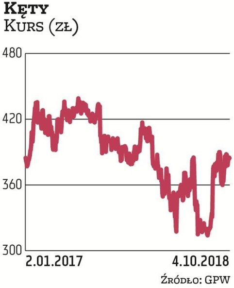 Kęty są stałym bywalcem w naszym portfelu dywidendowym. Na czwarty kwartał spółkę wytypowały dwa biu