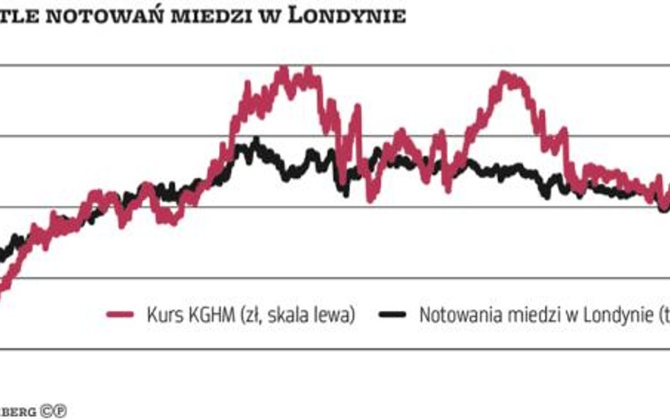 Trudne czasy dla KGHM