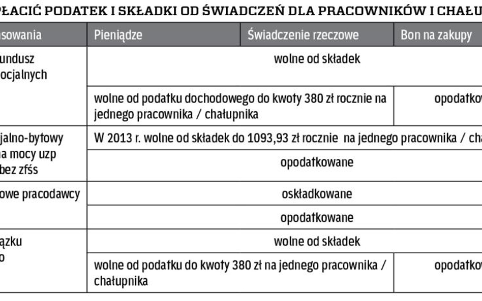 Kiedy płacić podatek i składki od świadczeń dla pracowników i chałupników