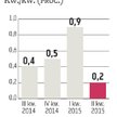 Gospodarka: Australia, Rosja i Kanada dostały rykosztem