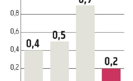 Gospodarka: Australia, Rosja i Kanada dostały rykosztem