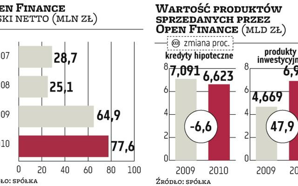 Open Finance zbiera na przejęcia