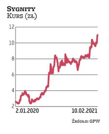 Sygnity po kilku latach problemów i głębokiej restrukturyzacji wróciło do łask inwestorów. W ciągu o