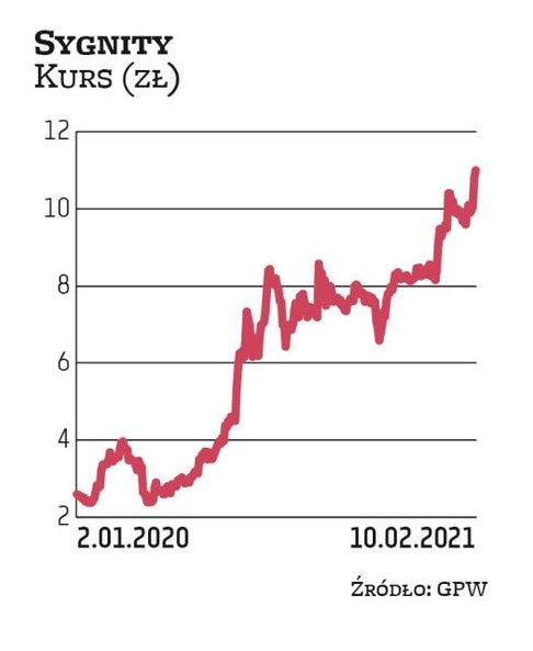 Sygnity po kilku latach problemów i głębokiej restrukturyzacji wróciło do łask inwestorów. W ciągu o