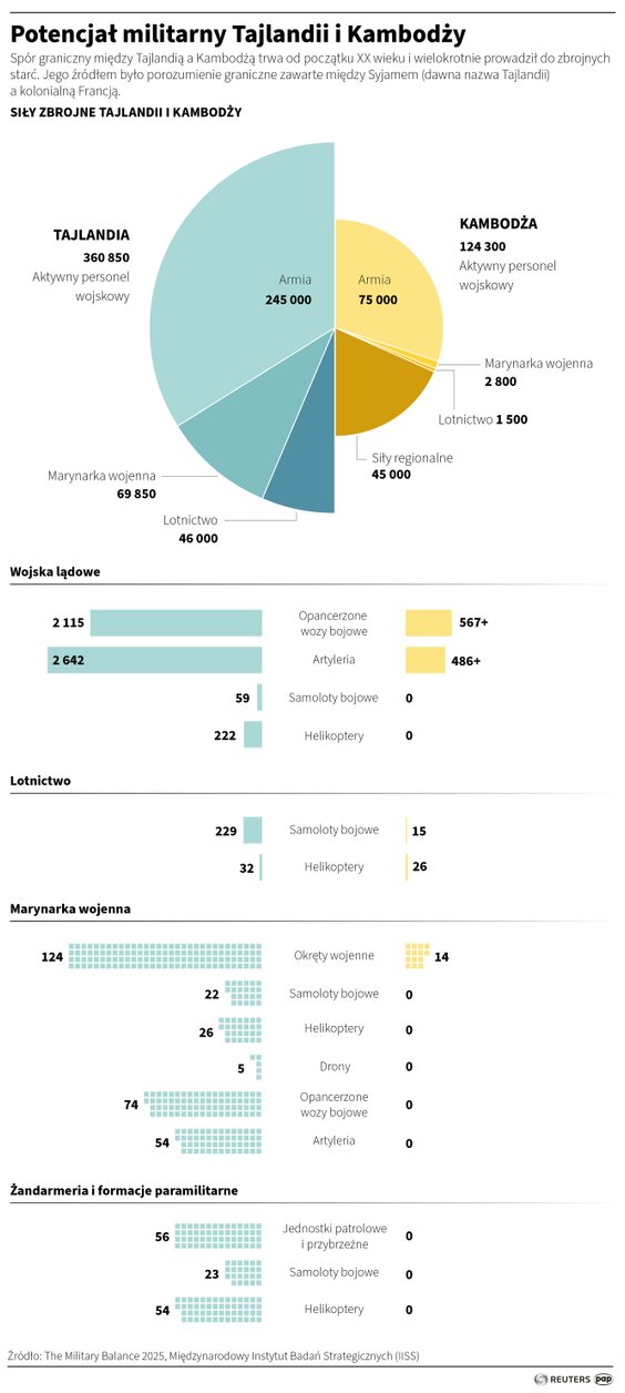 Potencjał militarny Tajlandii i Kambodży