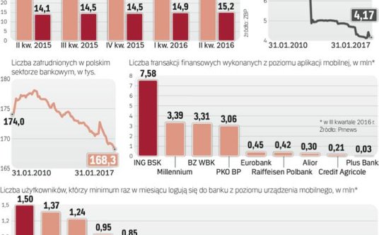 Z bankowości mobilnej korzysta już ponad 7,1 mln użytkowników. Natomiast z internetowej – ponad 15 m