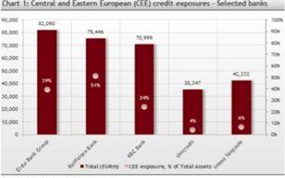 Zaangażowanie banków austriackich w Europie Środkowo-Wschodniej – ryzyko?