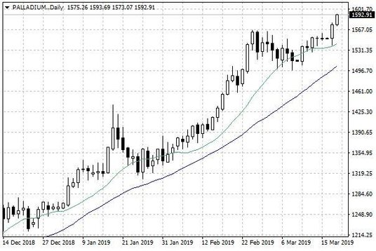 Notowania palladu – dane dzienne