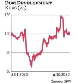 Dom Development zdaniem analityków ma duży potencjał. Do portfela na końcówkę roku spółkę tę wytypow