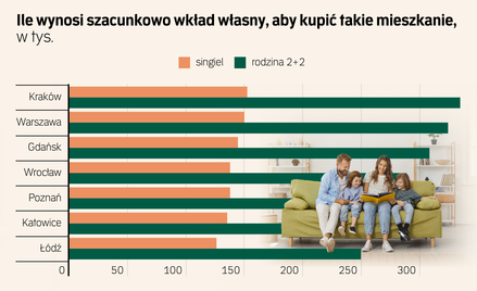 Na zebranie wkładu do kredytu hipotecznego potrzeba lat