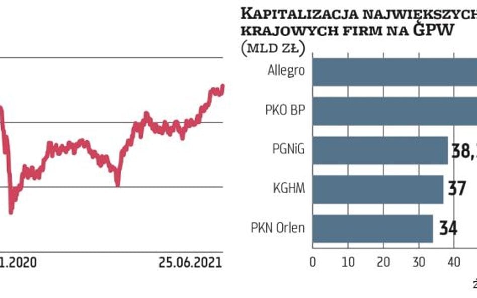 Rekordy na warszawskiej giełdzie