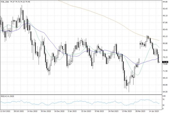 Notowania ropy naftowej WTI – dane dzienne