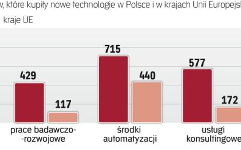 Polskie firmy starają się unowocześniać