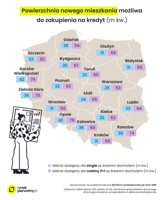 Siła nabywcza zaciągających kredyty w poszczególnych miastach.