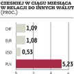 Dane makro ze świata kluczowe dla złotego