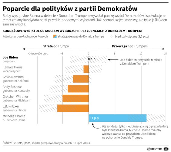 Poparcie dla polityków z Partii Demokratycznej