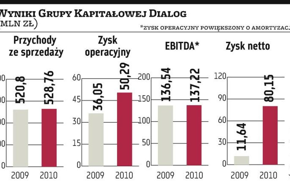 Memoranda Dialogu zostały wysłane do inwestorów