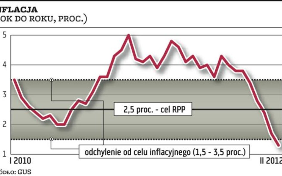 Inflacja ostro hamuje i będzie spadać dalej