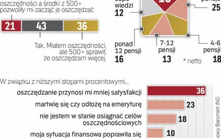 Niższe stopy procentowe to niższy koszt kredytu, Ale też mniejsze oprocentowanie lokat