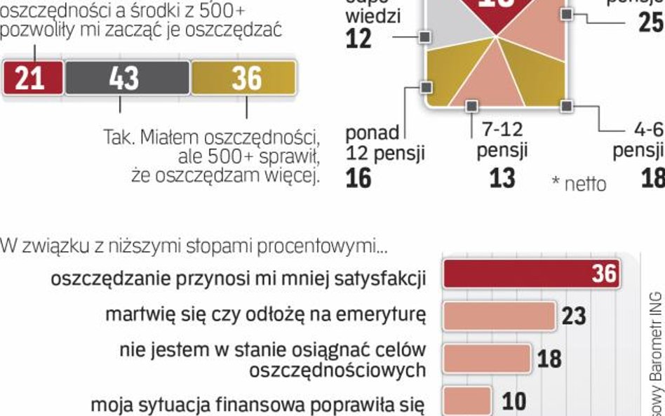 Niższe stopy procentowe to niższy koszt kredytu, Ale też mniejsze oprocentowanie lokat