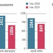 PKN Orlen jest największym producentem i dostawcą paliwa w Polsce. W 2018 r. zanotował rekordowy prz