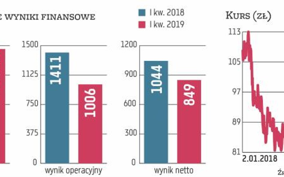 PKN Orlen jest największym producentem i dostawcą paliwa w Polsce. W 2018 r. zanotował rekordowy prz