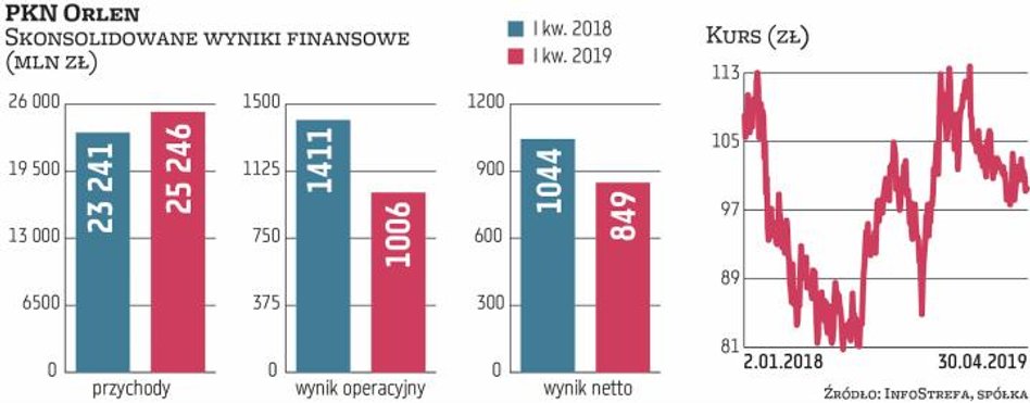 PKN Orlen jest największym producentem i dostawcą paliwa w Polsce. W 2018 r. zanotował rekordowy prz