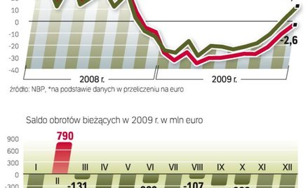 W listopadzie i grudniu, pierwszy raz od początku kryzysu, dynamika eksportu wyszła na plus. Deficyt