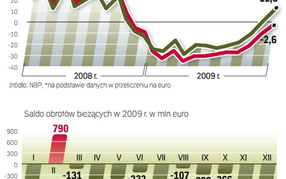 W listopadzie i grudniu, pierwszy raz od początku kryzysu, dynamika eksportu wyszła na plus. Deficyt