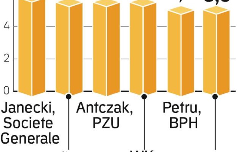 Prognozy z przełomu 2007/2008 na miniony rok