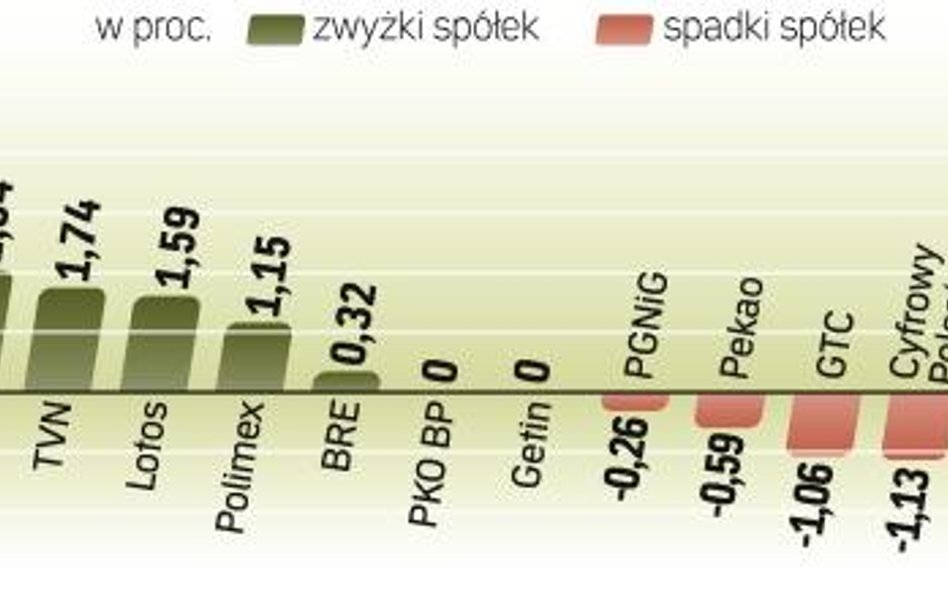 Giełda Papierów Wartościowych nadal nie potrafi dotrzymać kroku rynkom zachodnim. Choć wczoraj na tl