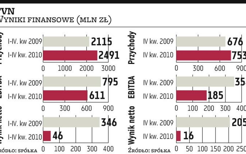 Zarząd TVN zapowiada niską nagrodę z zysku