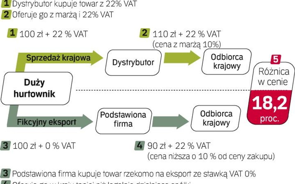 Proceder wyłudzania podatku, w którym uczestniczy zazwyczaj łańcuszek podstawionych firm, dotyczy wi